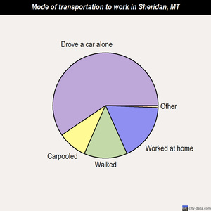 Sheridan mode of transportation to work chart