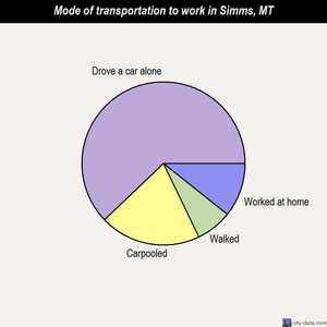 Simms mode of transportation to work chart