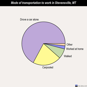 Stevensville mode of transportation to work chart