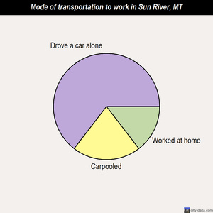 Sun River mode of transportation to work chart