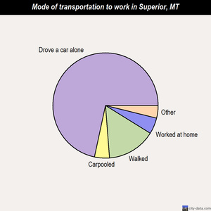 Superior mode of transportation to work chart