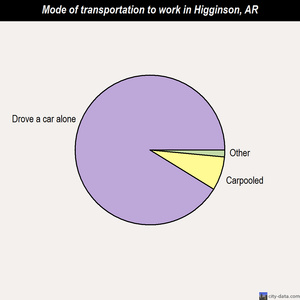 Higginson mode of transportation to work chart