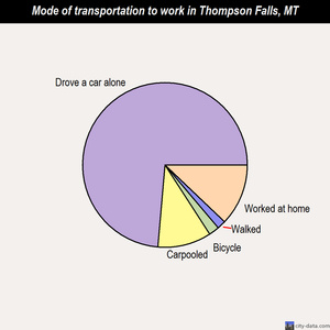 Thompson Falls mode of transportation to work chart