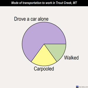 Trout Creek mode of transportation to work chart