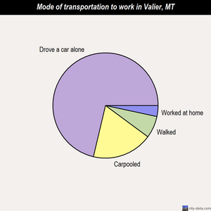 Valier mode of transportation to work chart