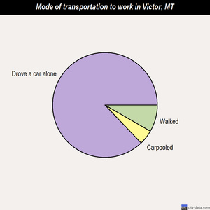 Victor mode of transportation to work chart