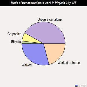 Virginia City mode of transportation to work chart