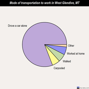 West Glendive mode of transportation to work chart
