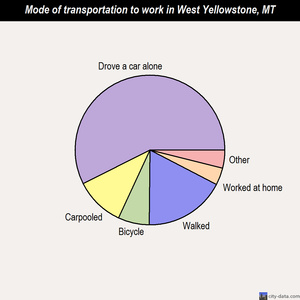 West Yellowstone mode of transportation to work chart