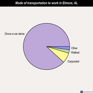 Elmore mode of transportation to work chart