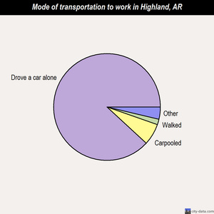 Highland mode of transportation to work chart
