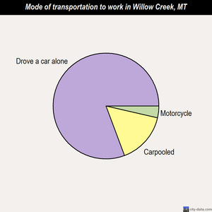 Willow Creek mode of transportation to work chart
