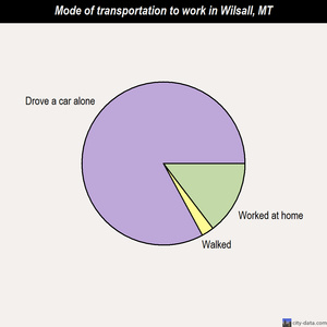 Wilsall mode of transportation to work chart