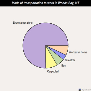 Woods Bay mode of transportation to work chart