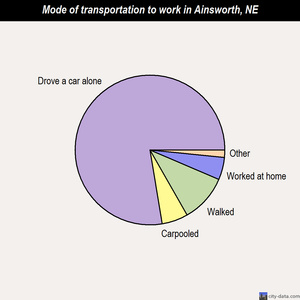 Ainsworth mode of transportation to work chart
