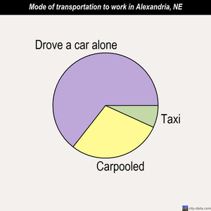 Alexandria mode of transportation to work chart