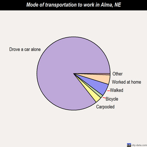 Alma mode of transportation to work chart