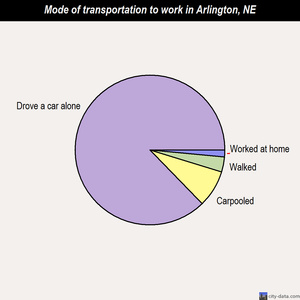 Arlington mode of transportation to work chart