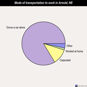 Arnold mode of transportation to work chart