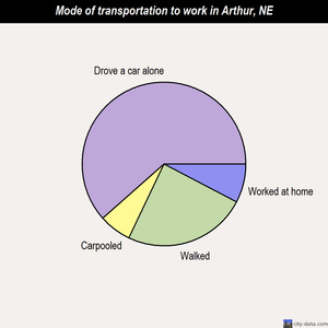 Arthur mode of transportation to work chart