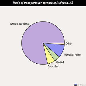 Atkinson mode of transportation to work chart