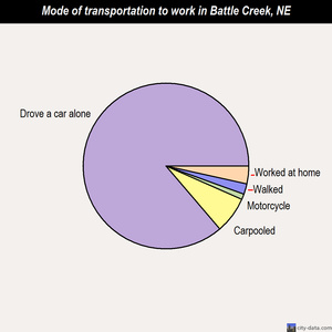 Battle Creek mode of transportation to work chart