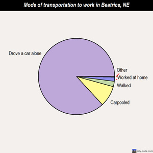Beatrice mode of transportation to work chart
