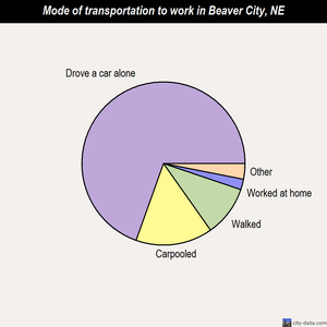 Beaver City mode of transportation to work chart