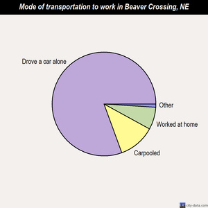 Beaver Crossing mode of transportation to work chart