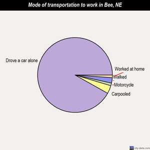 Bee mode of transportation to work chart