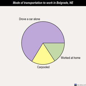 Belgrade mode of transportation to work chart