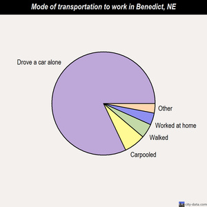 Benedict mode of transportation to work chart