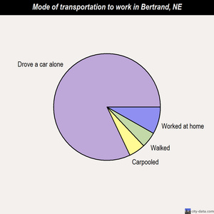 Bertrand mode of transportation to work chart