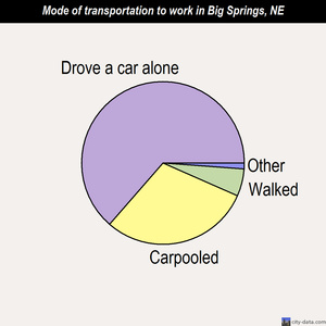 Big Springs mode of transportation to work chart