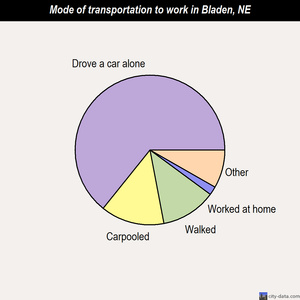 Bladen mode of transportation to work chart