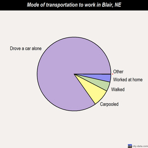 Blair mode of transportation to work chart