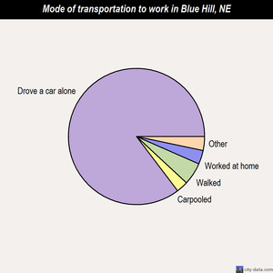 Blue Hill mode of transportation to work chart