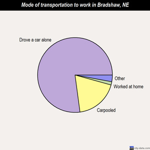Bradshaw mode of transportation to work chart