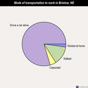 Bristow mode of transportation to work chart