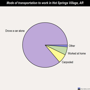 Hot Springs Village mode of transportation to work chart