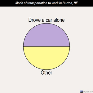 Burton mode of transportation to work chart