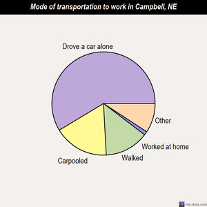 Campbell mode of transportation to work chart