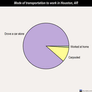 Houston mode of transportation to work chart