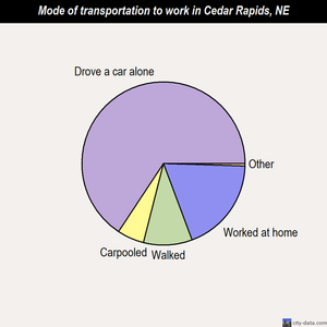 Cedar Rapids mode of transportation to work chart