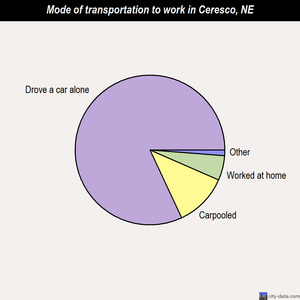 Ceresco mode of transportation to work chart