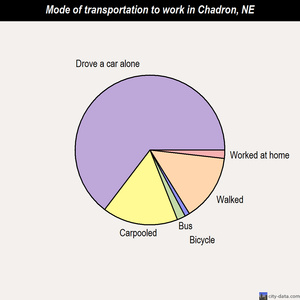 Chadron mode of transportation to work chart