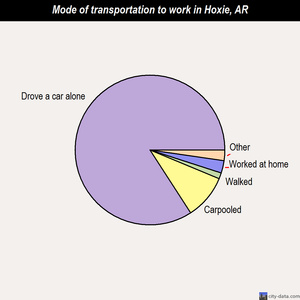 Hoxie mode of transportation to work chart