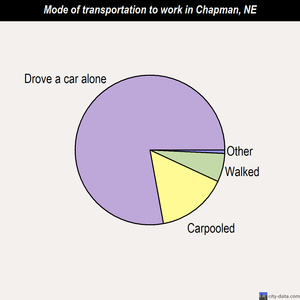 Chapman mode of transportation to work chart
