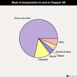 Chappell mode of transportation to work chart