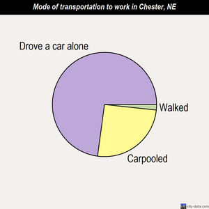 Chester mode of transportation to work chart